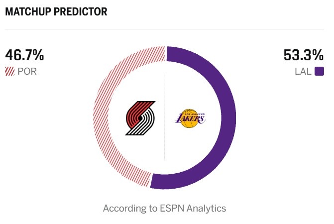 谁先终结连胜?ESPN比赛预测:湖人胜率53.3% 开拓者胜率46.7%